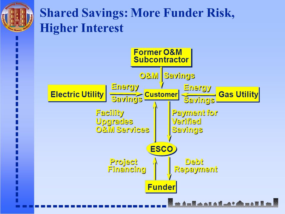 Shared Savings: More Funder Risk, Higher Interest Former O&M Subcontractor Former O&M Subcontractor O&M Savings EnergySavings Electric Utility Customer Gas UtilityFacilityUpgrades O&M Services Payment for VerifiedSavings Project ProjectFinancing Debt DebtRepayment ESCO EnergySavings Funder