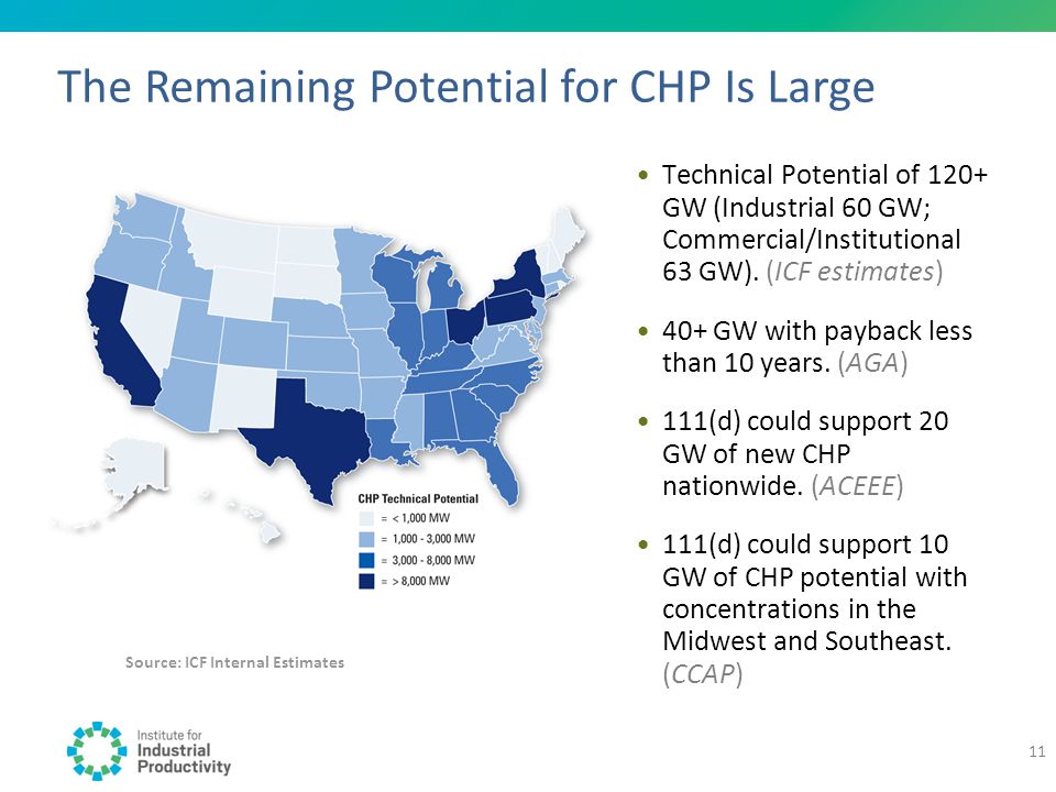 The Remaining Potential for CHP Is Large Source: ICF Internal Estimates Technical Potential of 120+ GW (Industrial 60 GW; Commercial/Institutional 63 GW).