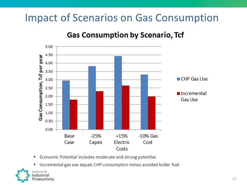 Impact of Scenarios on Gas Consumption  Economic Potential includes moderate and strong potential.