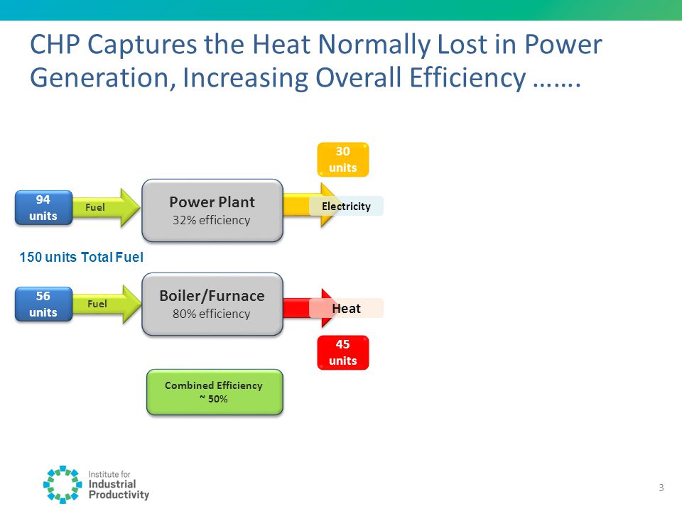 CHP Captures the Heat Normally Lost in Power Generation, Increasing Overall Efficiency …….