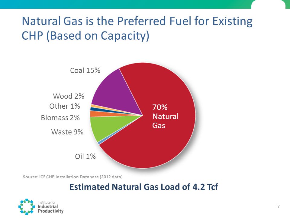Natural Gas is the Preferred Fuel for Existing CHP (Based on Capacity) Estimated Natural Gas Load of 4.2 Tcf 70% Natural Gas Coal 15% Oil 1% Waste 9% Wood 2% Other 1% Biomass 2% Source: ICF CHP Installation Database (2012 data) 7