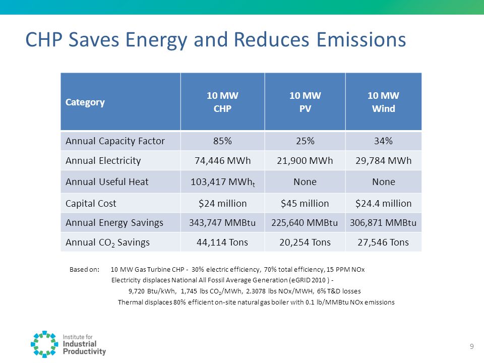CHP Saves Energy and Reduces Emissions Based on: 10 MW Gas Turbine CHP - 30% electric efficiency, 70% total efficiency, 15 PPM NOx Electricity displaces National All Fossil Average Generation (eGRID 2010 ) - 9,720 Btu/kWh, 1,745 lbs CO 2 /MWh, lbs NOx/MWH, 6% T&D losses Thermal displaces 80% efficient on-site natural gas boiler with 0.1 lb/MMBtu NOx emissions Category 10 MW CHP 10 MW PV 10 MW Wind Annual Capacity Factor85%25%34% Annual Electricity74,446 MWh21,900 MWh29,784 MWh Annual Useful Heat103,417 MWh t None Capital Cost$24 million$45 million$24.4 million Annual Energy Savings 343,747 MMBtu225,640 MMBtu306,871 MMBtu Annual CO 2 Savings44,114 Tons20,254 Tons27,546 Tons 9