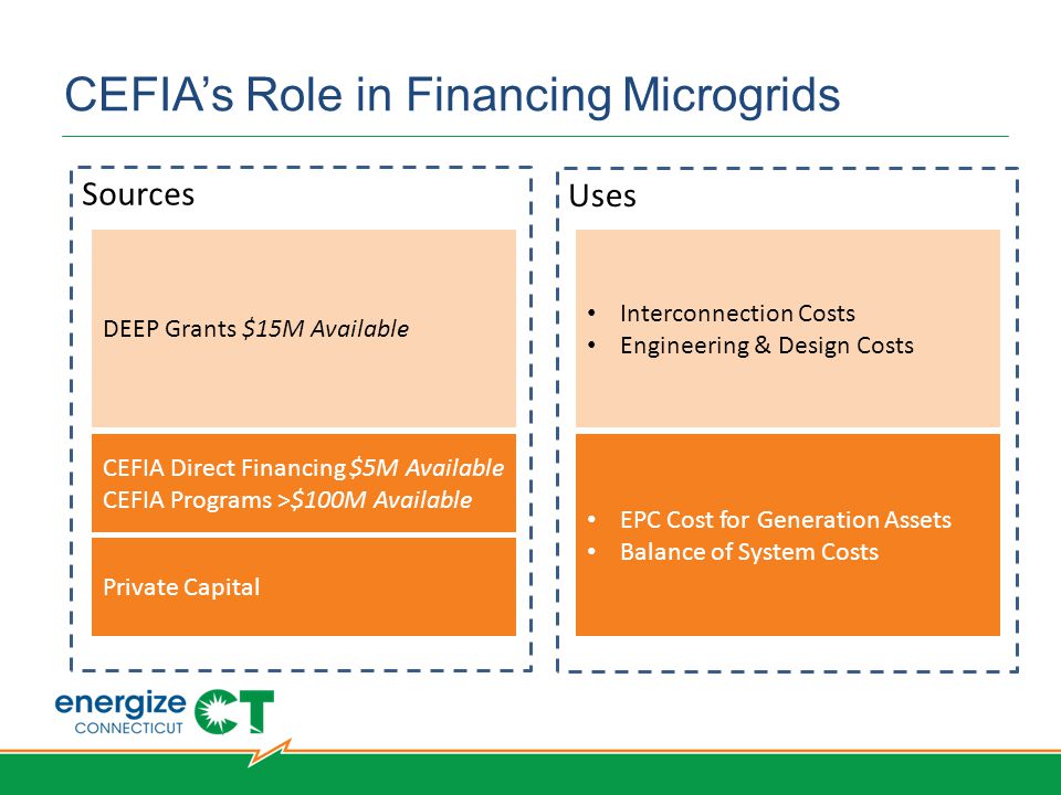 CEFIA’s Role in Financing Microgrids Sources Uses CEFIA Direct Financing $5M Available CEFIA Programs >$100M Available DEEP Grants $15M Available EPC Cost for Generation Assets Balance of System Costs Interconnection Costs Engineering & Design Costs Private Capital