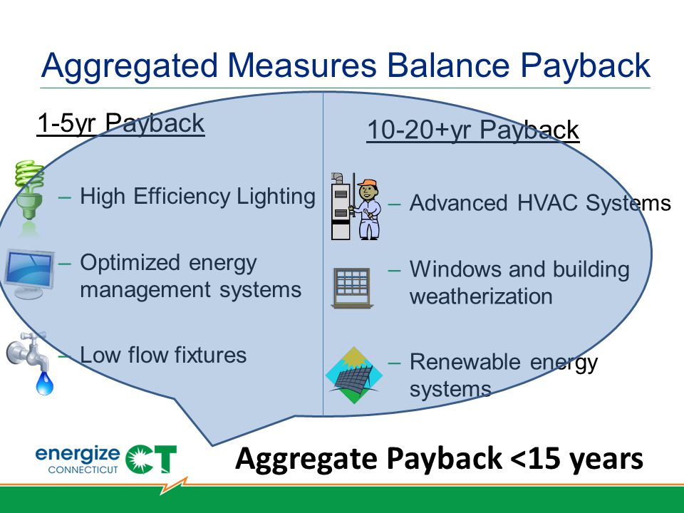 Aggregated Measures Balance Payback 1-5yr Payback –High Efficiency Lighting –Optimized energy management systems –Low flow fixtures yr Payback –Advanced HVAC Systems –Windows and building weatherization –Renewable energy systems Aggregate Payback <15 years