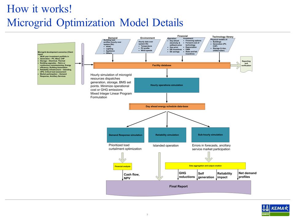 How it works! Microgrid Optimization Model Details 7