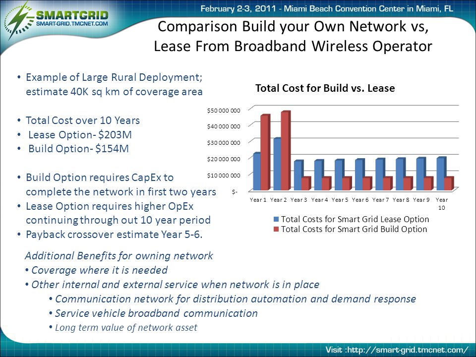 Comparison Build your Own Network vs, Lease From Broadband Wireless Operator Example of Large Rural Deployment; estimate 40K sq km of coverage area Total Cost over 10 Years Lease Option- $203M Build Option- $154M Build Option requires CapEx to complete the network in first two years Lease Option requires higher OpEx continuing through out 10 year period Payback crossover estimate Year 5-6.