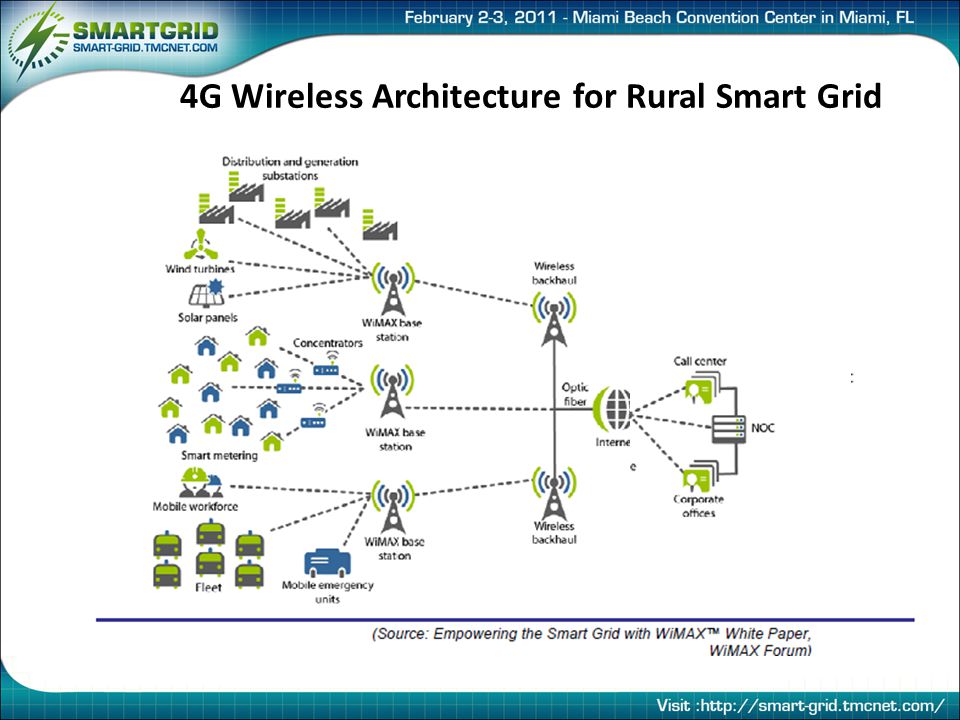 4G Wireless Architecture for Rural Smart Grid