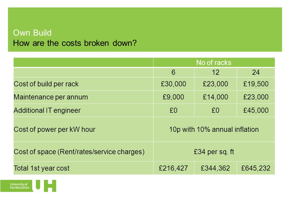 Own Build How are the costs broken down.