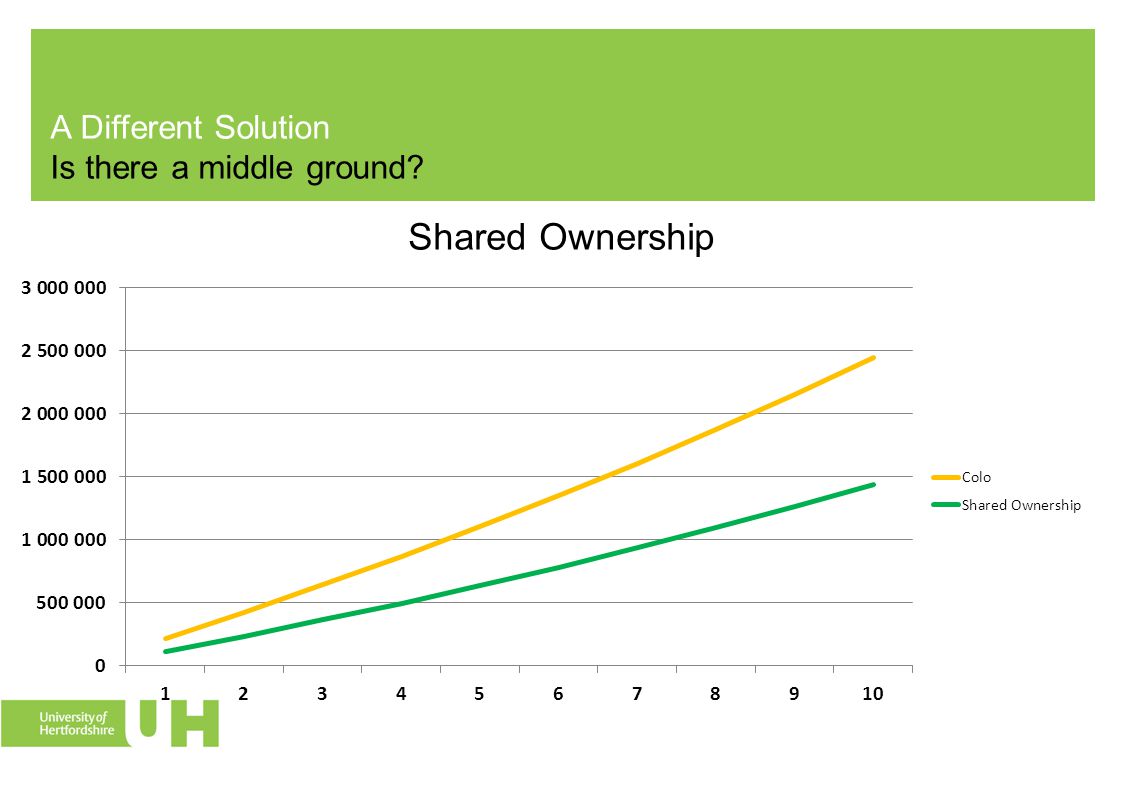 A Different Solution Is there a middle ground Shared Ownership