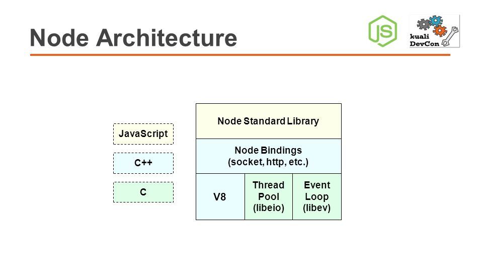 Node Architecture V8 Thread Pool (libeio) Event Loop (libev) Node Bindings (socket, http, etc.) Node Standard Library C C++ JavaScript