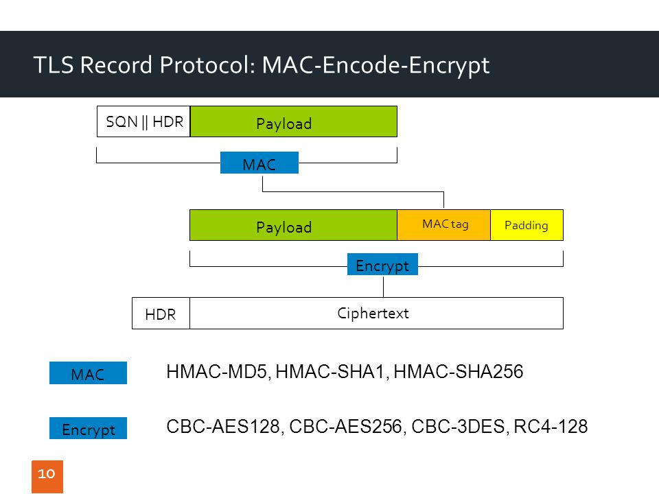 Https socportal admhmao ru. TLS протокол. Расписание TLS. SDP example payload.