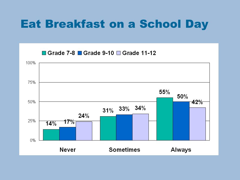 Eat Breakfast on a School Day