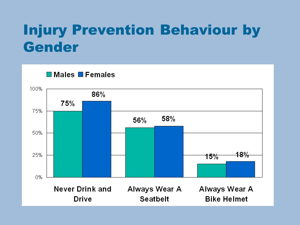 Injury Prevention Behaviour by Gender