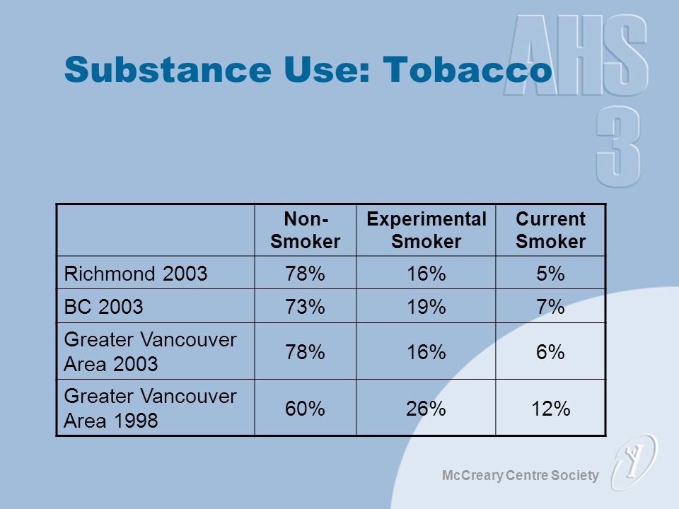 McCreary Centre Society Substance Use: Tobacco Non- Smoker Experimental Smoker Current Smoker Richmond %16%5% BC %19%7% Greater Vancouver Area %16%6% Greater Vancouver Area %26%12%