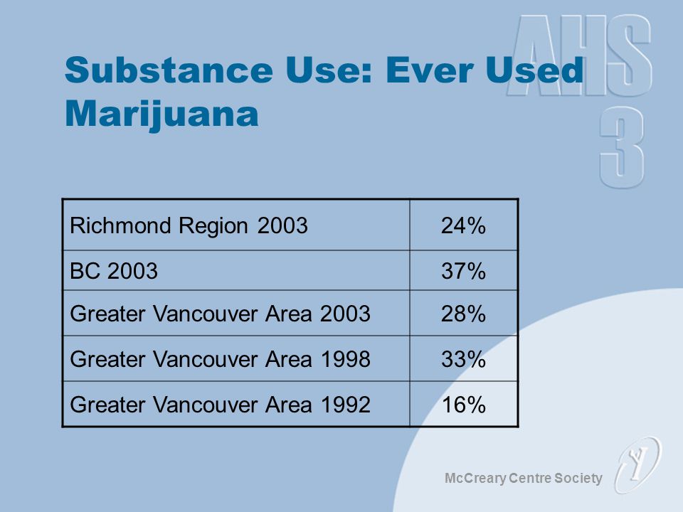 McCreary Centre Society Substance Use: Ever Used Marijuana Richmond Region % BC % Greater Vancouver Area % Greater Vancouver Area % Greater Vancouver Area %