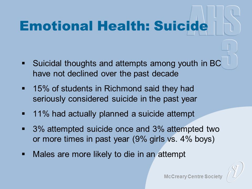 McCreary Centre Society Emotional Health: Suicide  Suicidal thoughts and attempts among youth in BC have not declined over the past decade  15% of students in Richmond said they had seriously considered suicide in the past year  11% had actually planned a suicide attempt  3% attempted suicide once and 3% attempted two or more times in past year (9% girls vs.