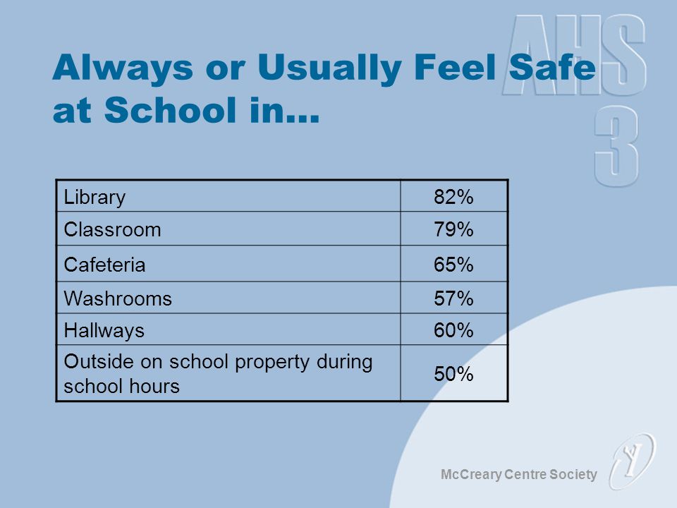 McCreary Centre Society Always or Usually Feel Safe at School in… Library82% Classroom79% Cafeteria65% Washrooms57% Hallways60% Outside on school property during school hours 50%
