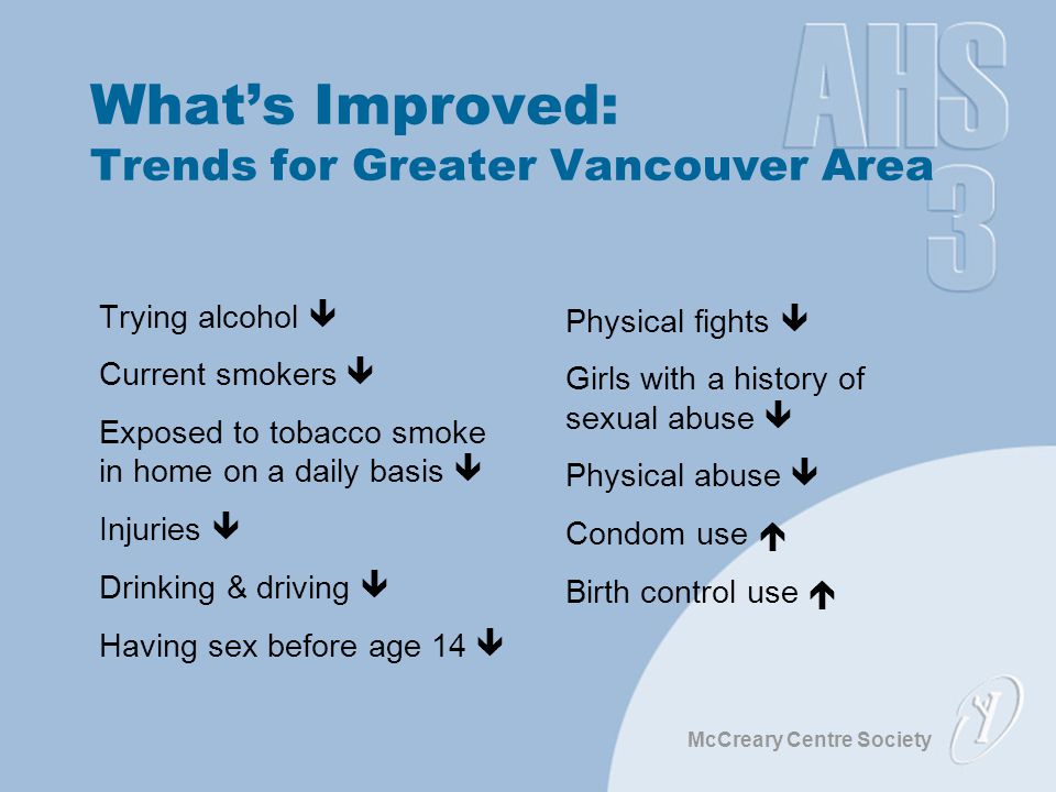 McCreary Centre Society What’s Improved: Trends for Greater Vancouver Area Trying alcohol  Current smokers  Exposed to tobacco smoke in home on a daily basis  Injuries  Drinking & driving  Having sex before age 14  Physical fights  Girls with a history of sexual abuse  Physical abuse  Condom use  Birth control use 