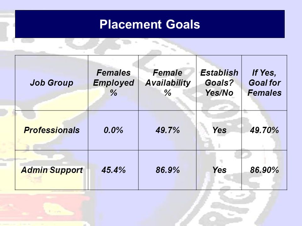Placement Goals Job Group Females Employed % Female Availability % Establish Goals.
