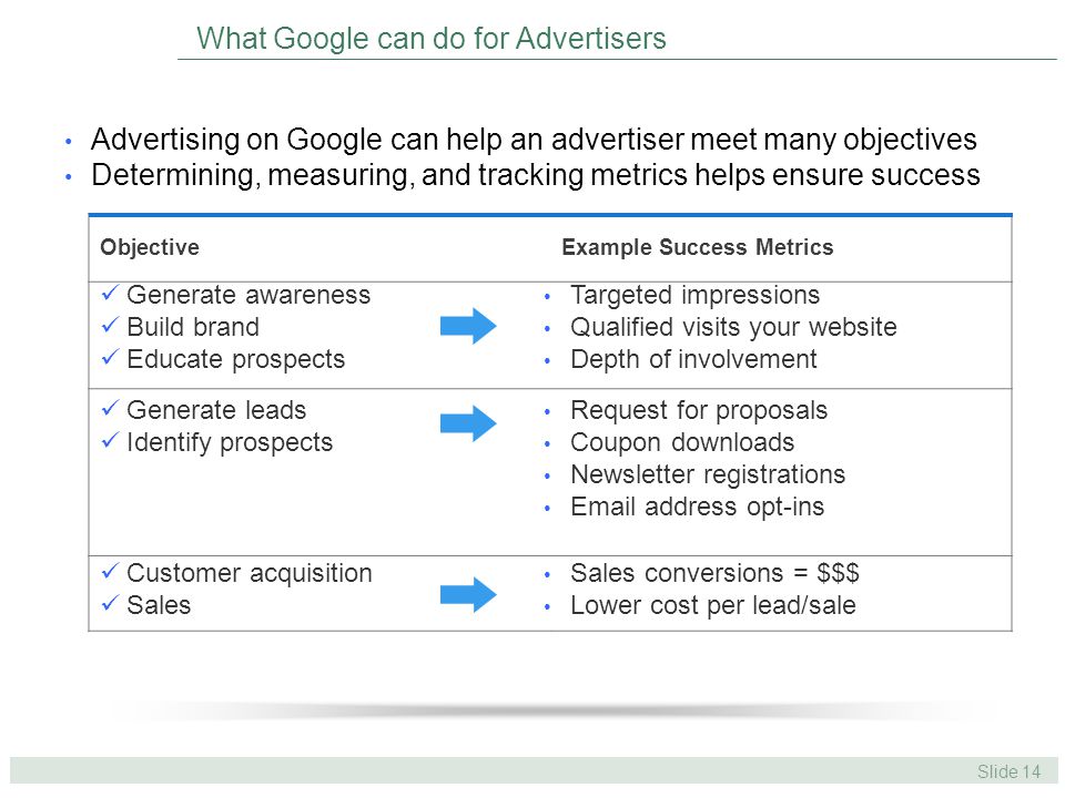 Slide 14 What Google can do for Advertisers Advertising on Google can help an advertiser meet many objectives Determining, measuring, and tracking metrics helps ensure success ObjectiveExample Success Metrics Generate awareness Build brand Educate prospects Targeted impressions Qualified visits your website Depth of involvement Request for proposals Coupon downloads Newsletter registrations  address opt-ins Generate leads Identify prospects Customer acquisition Sales Sales conversions = $$$ Lower cost per lead/sale