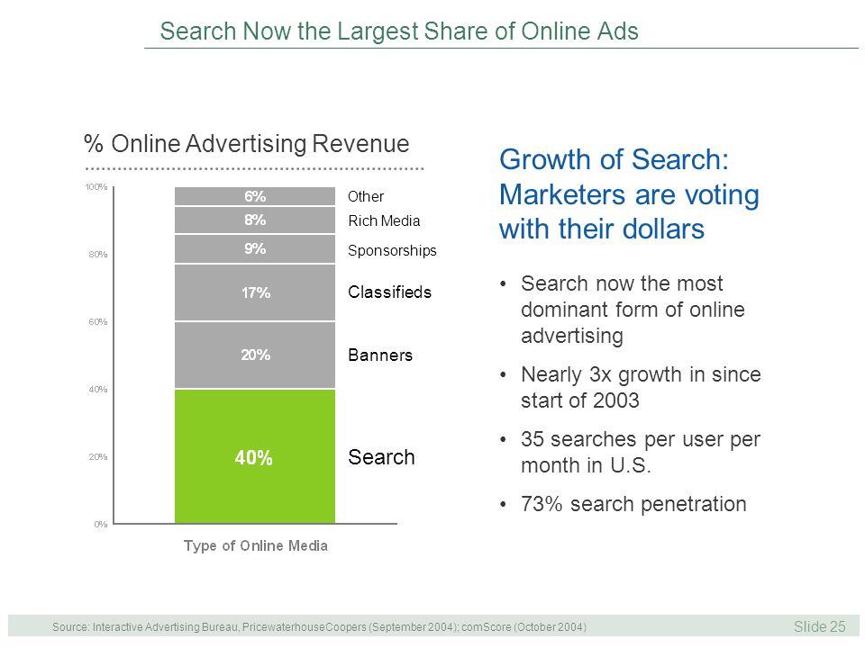 Slide 25 Search Now the Largest Share of Online Ads Growth of Search: Marketers are voting with their dollars Search now the most dominant form of online advertising Nearly 3x growth in since start of searches per user per month in U.S.