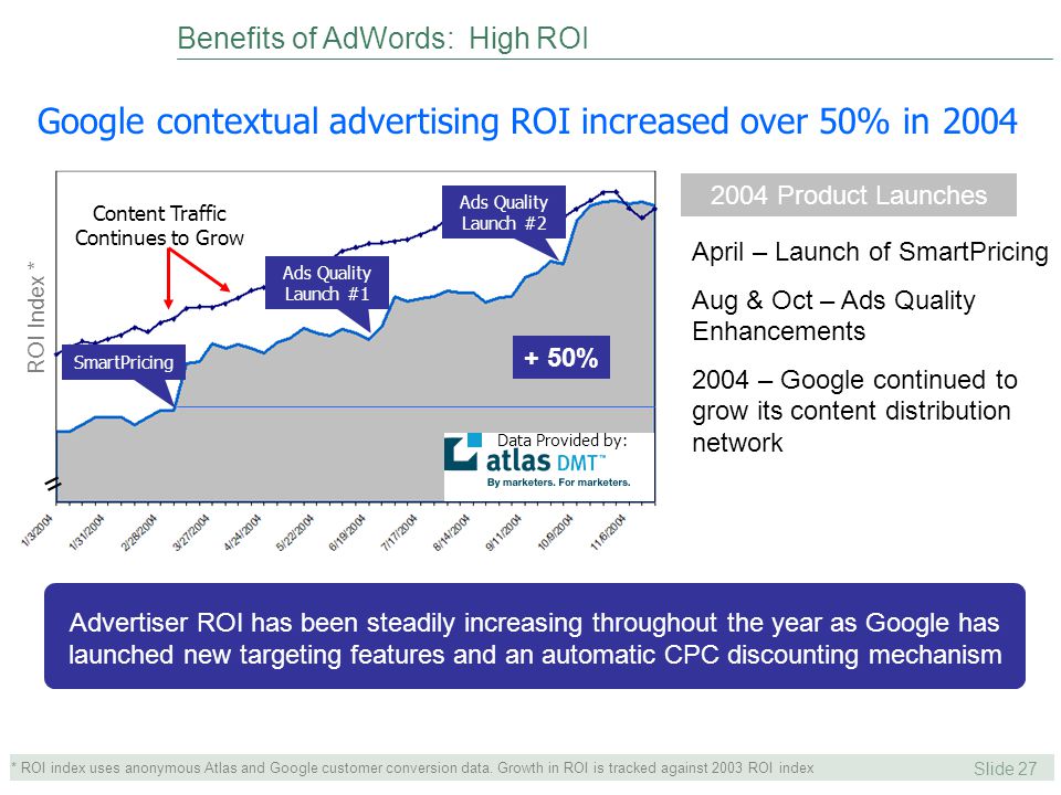 Slide 27 Benefits of AdWords: High ROI SmartPricing Ads Quality Launch #1 Ads Quality Launch #2 Content Traffic Continues to Grow 2004 Product Launches April – Launch of SmartPricing Aug & Oct – Ads Quality Enhancements 2004 – Google continued to grow its content distribution network Google contextual advertising ROI increased over 50% in 2004 Advertiser ROI has been steadily increasing throughout the year as Google has launched new targeting features and an automatic CPC discounting mechanism ROI Index * * ROI index uses anonymous Atlas and Google customer conversion data.
