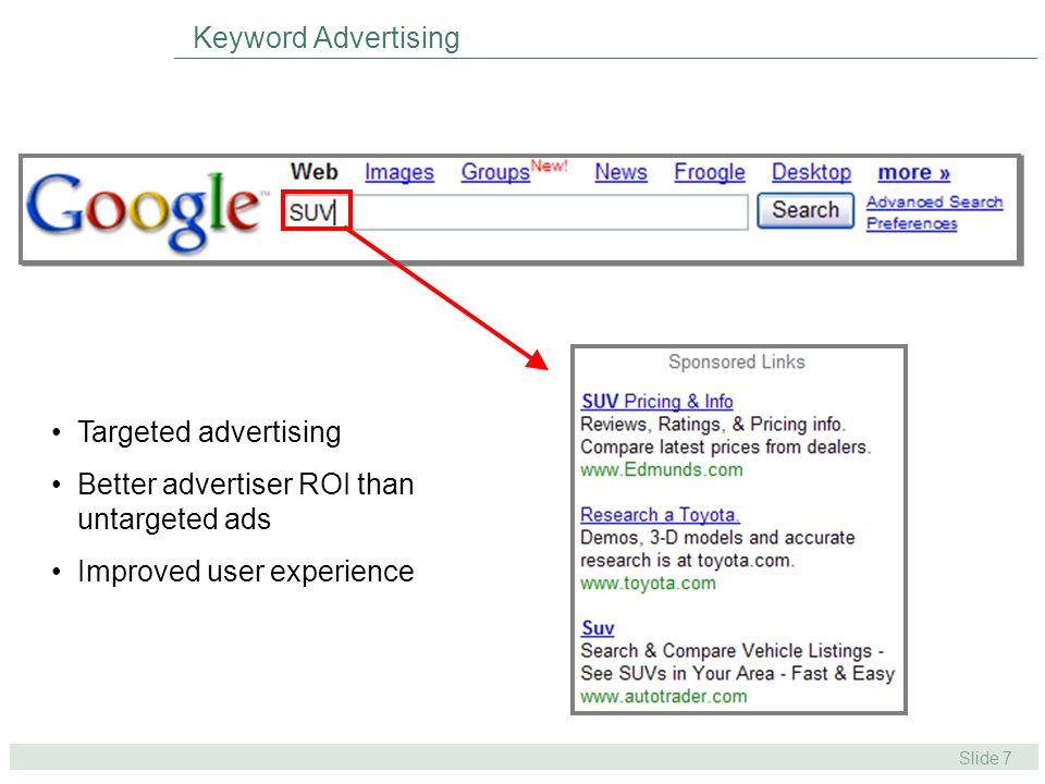 Slide 7 Keyword Advertising Targeted advertising Better advertiser ROI than untargeted ads Improved user experience