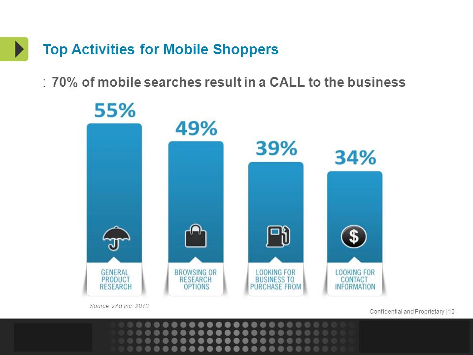 Confidential and Proprietary | 10 Top Activities for Mobile Shoppers Source: xAd Inc.