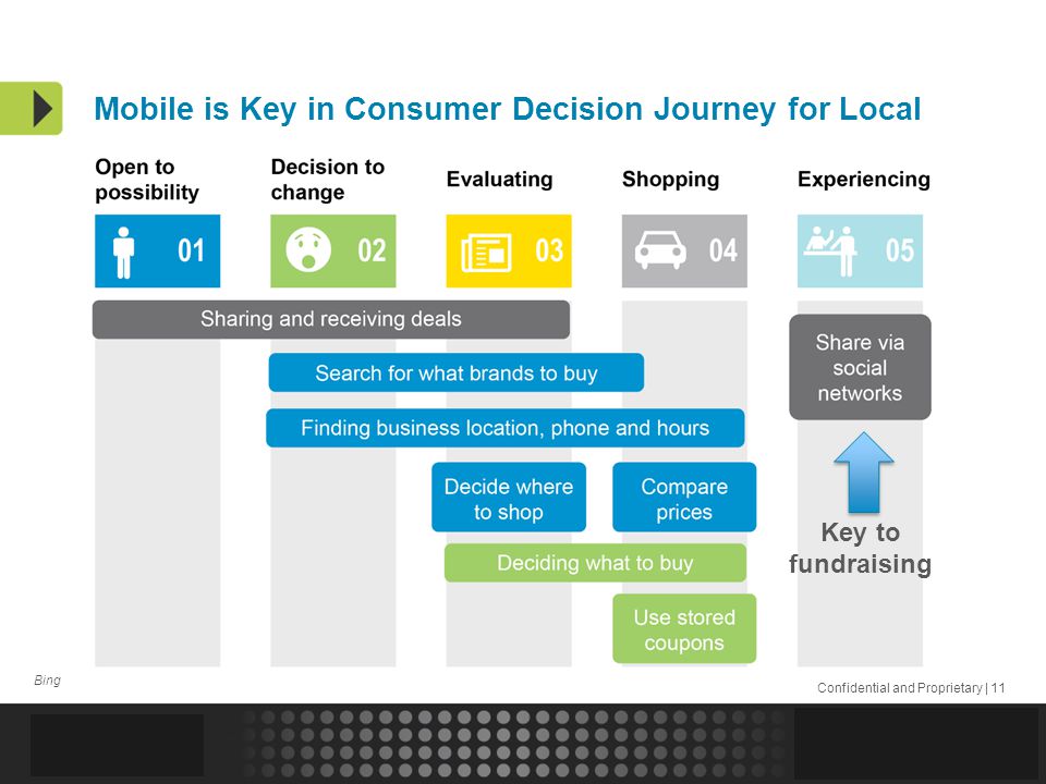 Confidential and Proprietary | 11 Mobile is Key in Consumer Decision Journey for Local Bing Key to fundraising