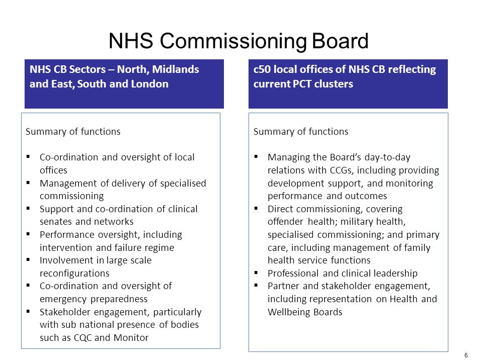6 Summary of functions  Co-ordination and oversight of local offices  Management of delivery of specialised commissioning  Support and co-ordination of clinical senates and networks  Performance oversight, including intervention and failure regime  Involvement in large scale reconfigurations  Co-ordination and oversight of emergency preparedness  Stakeholder engagement, particularly with sub national presence of bodies such as CQC and Monitor Summary of functions  Managing the Board’s day-to-day relations with CCGs, including providing development support, and monitoring performance and outcomes  Direct commissioning, covering offender health; military health, specialised commissioning; and primary care, including management of family health service functions  Professional and clinical leadership  Partner and stakeholder engagement, including representation on Health and Wellbeing Boards NHS CB Sectors – North, Midlands and East, South and London c50 local offices of NHS CB reflecting current PCT clusters NHS Commissioning Board