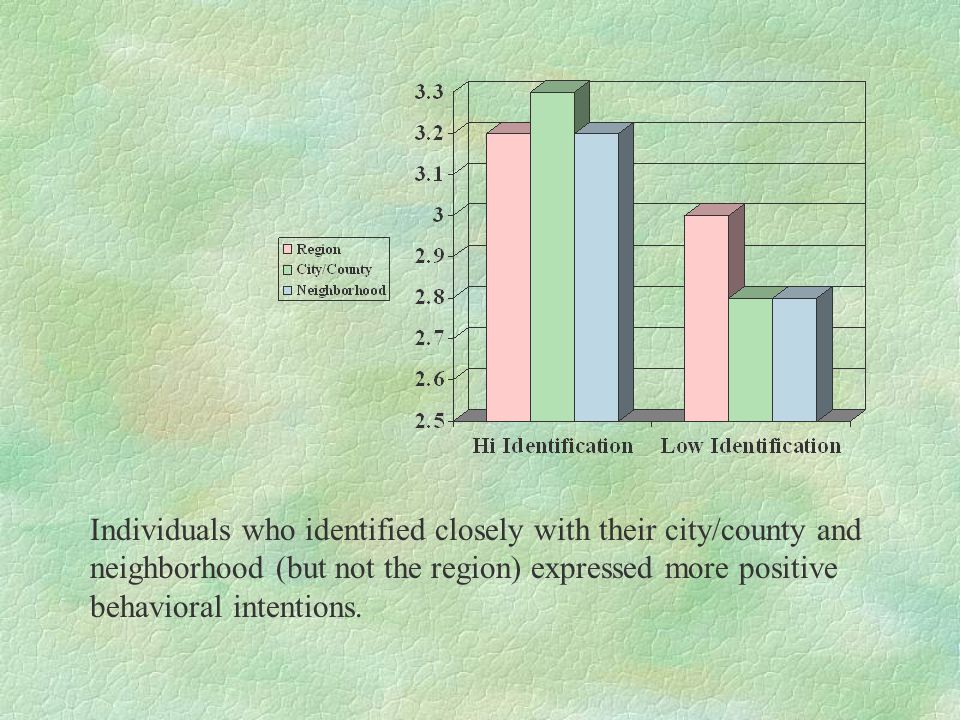 Individuals who identified closely with their city/county and neighborhood (but not the region) expressed more positive behavioral intentions.