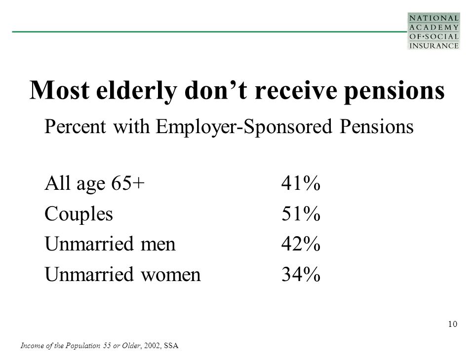 10 Most elderly don’t receive pensions Percent with Employer-Sponsored Pensions All age 65+41% Couples51% Unmarried men42% Unmarried women34% Income of the Population 55 or Older, 2002, SSA