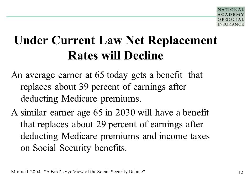 12 Under Current Law Net Replacement Rates will Decline An average earner at 65 today gets a benefit that replaces about 39 percent of earnings after deducting Medicare premiums.