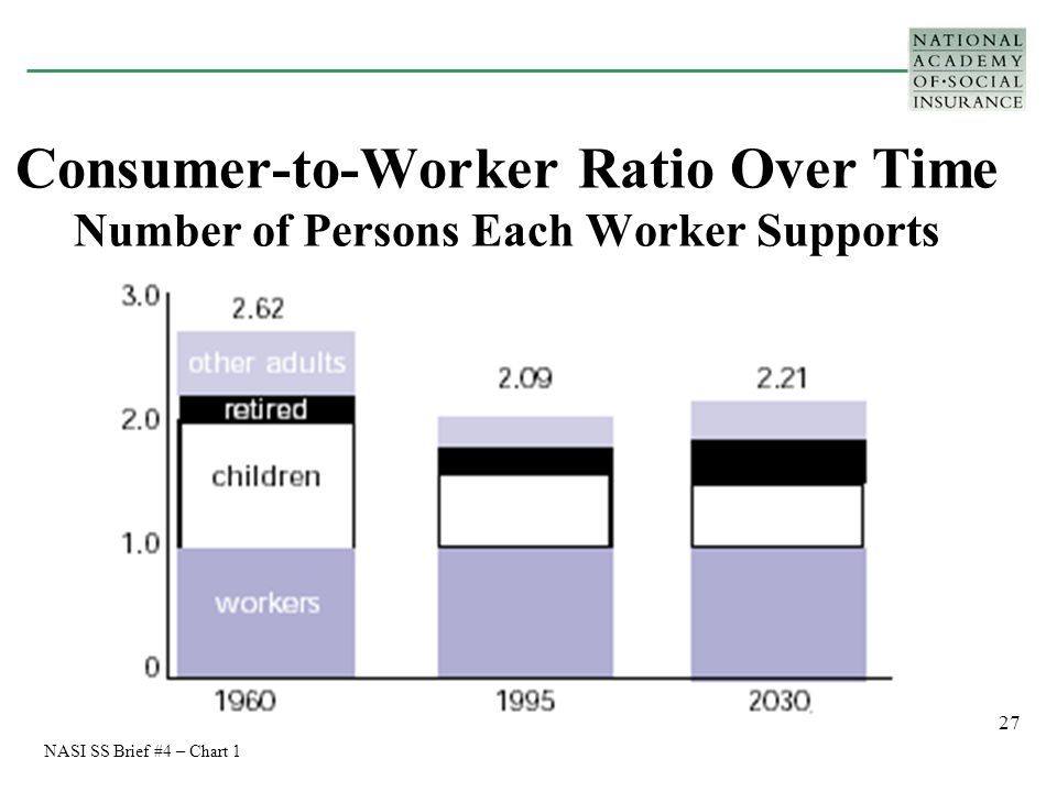 27 Consumer-to-Worker Ratio Over Time Number of Persons Each Worker Supports NASI SS Brief #4 – Chart 1