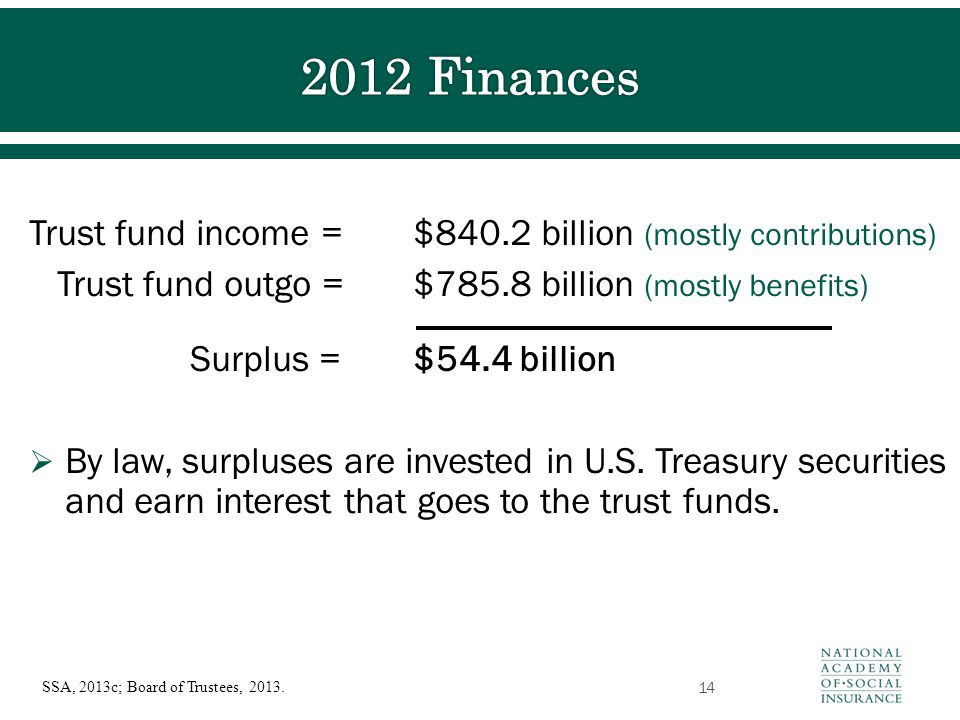 Trust fund income =$840.2 billion (mostly contributions) Trust fund outgo =$785.8 billion (mostly benefits) Surplus =$54.4 billion  By law, surpluses are invested in U.S.