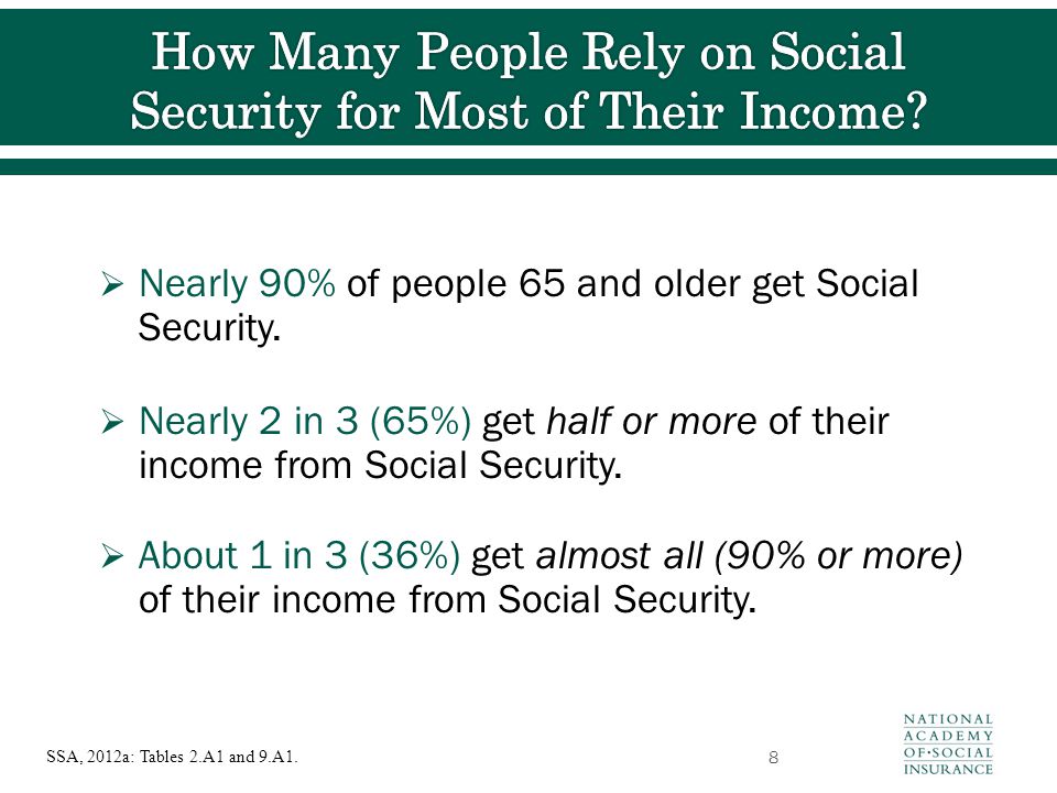  Nearly 90% of people 65 and older get Social Security.