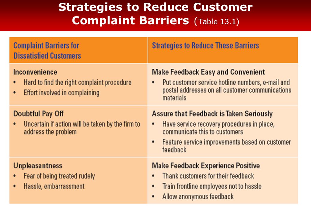 Strategies to Reduce Customer Complaint Barriers ( Table 13.1)