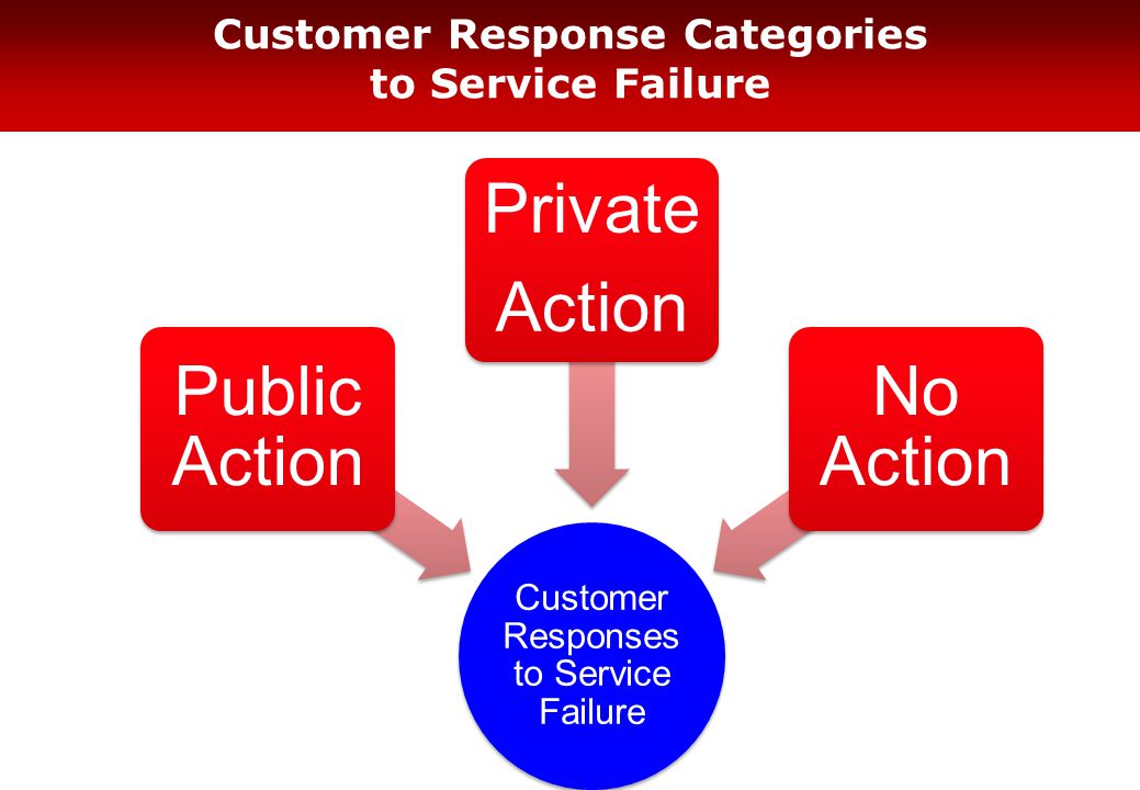 Customer Response Categories to Service Failure Customer Responses to Service Failure Public Action Private Action No Action