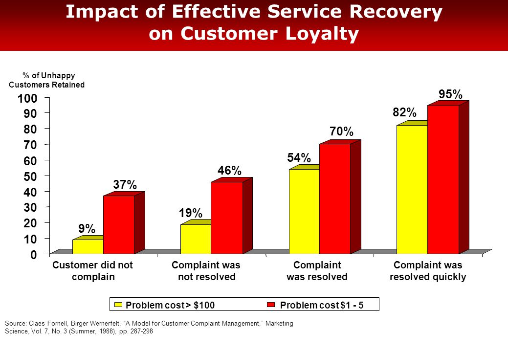 9% 37% 19% 46% 54% 70% 82% 95% Customer did not complain Complaint was not resolved Complaint was resolved Complaint was resolved quickly Problem cost > $100Problem cost $1 - 5 % of Unhappy Customers Retained Source: Claes Fornell, Birger Wernerfelt, A Model for Customer Complaint Management, Marketing Science, Vol.