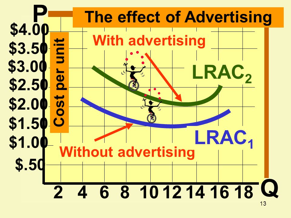 13 $2.00 $1.50 $1.00 $ $2.50 $3.00 $3.50 $ The effect of Advertising LRAC 2 Cost per unit With advertising Without advertising LRAC 1 P Q