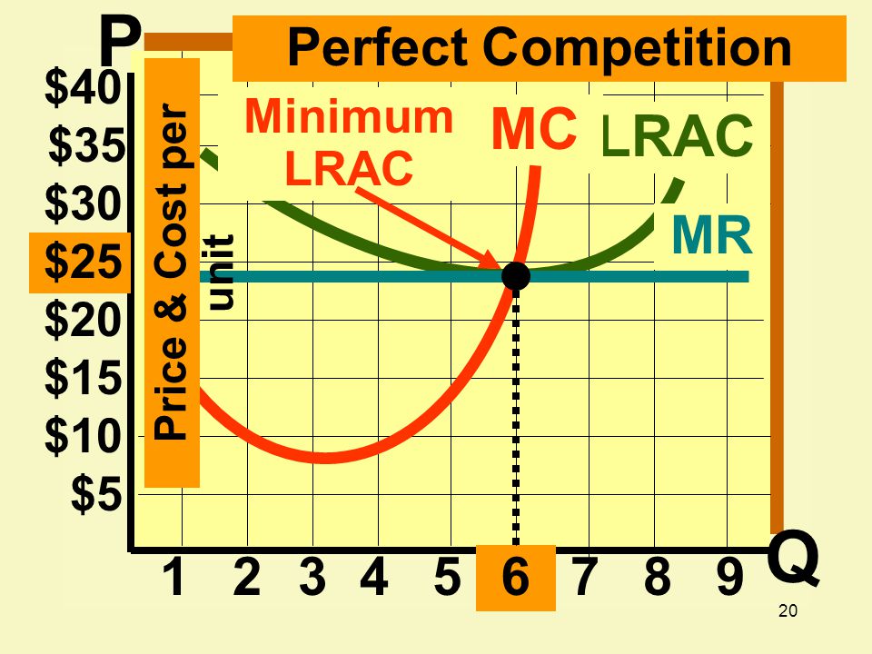 20 $20 $15 $10 $ $30 $25 $35 $ LRAC MC MR Price & Cost per unit Minimum LRAC Perfect Competition P Q