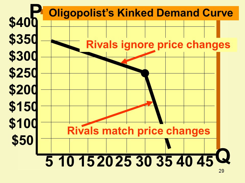 29 $200 $150 $100 $ $250 $300 $350 $ Oligopolist’s Kinked Demand Curve Rivals ignore price changes Rivals match price changes P Q