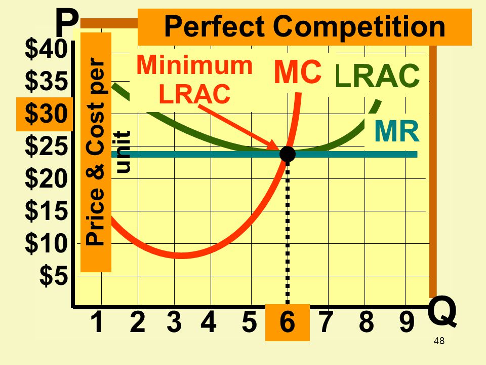 48 $20 $15 $10 $ $25 $30 $35 $ LRAC MC MR Price & Cost per unit Minimum LRAC Perfect Competition P Q