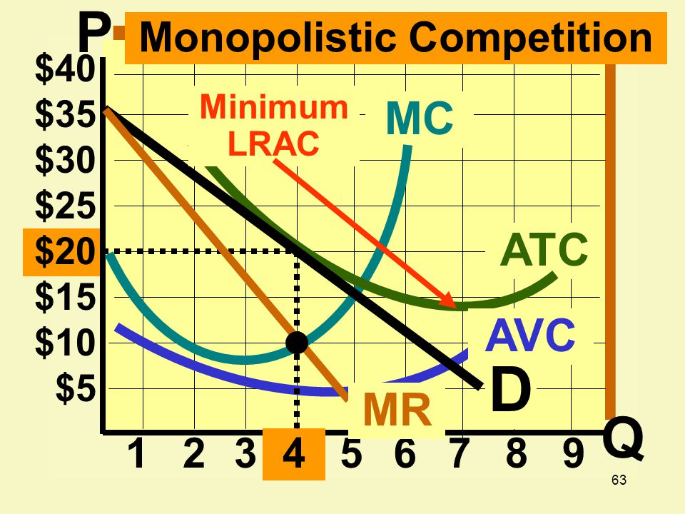63 $20 $15 $10 $ $25 $30 $35 $ ATC MC D MR Monopolistic Competition AVC Minimum LRAC P Q