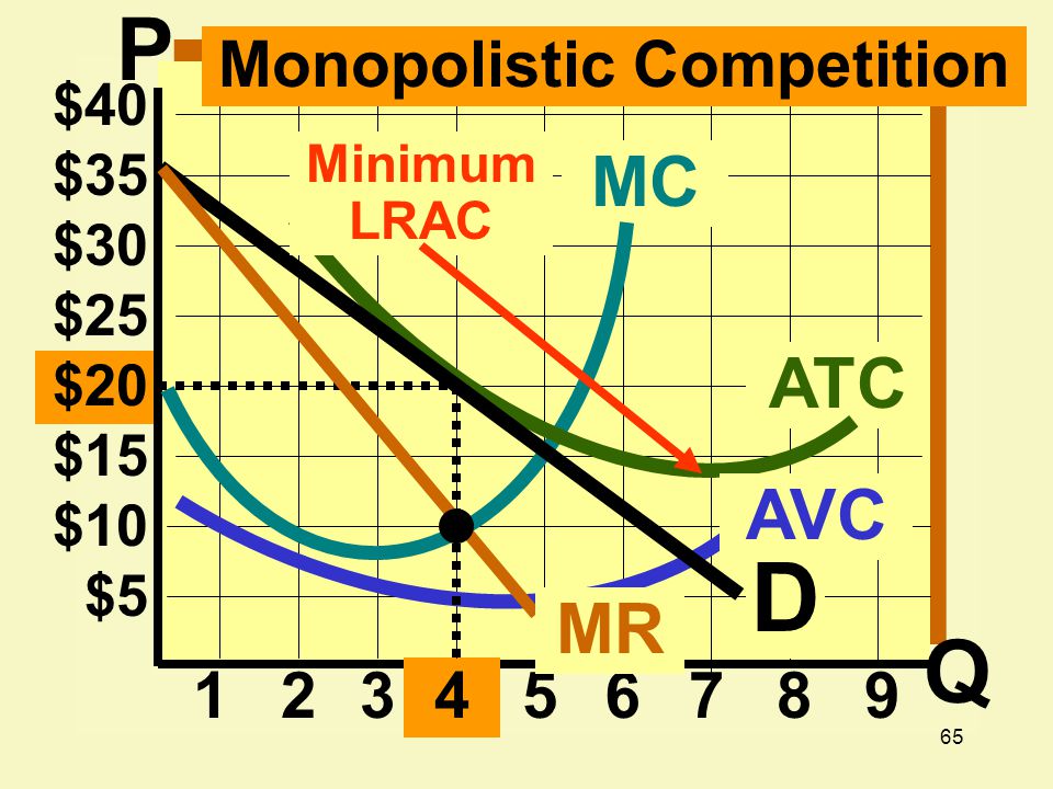 65 $20 $15 $10 $ $25 $30 $35 $ ATC MC D MR Monopolistic Competition AVC Minimum LRAC P Q