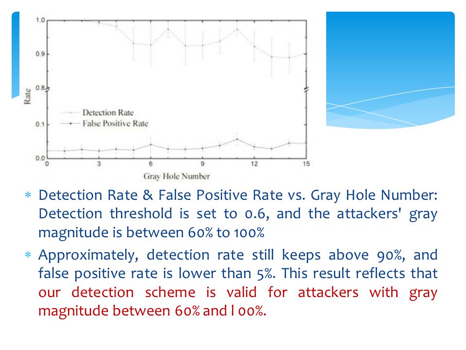  Detection Rate & False Positive Rate vs.