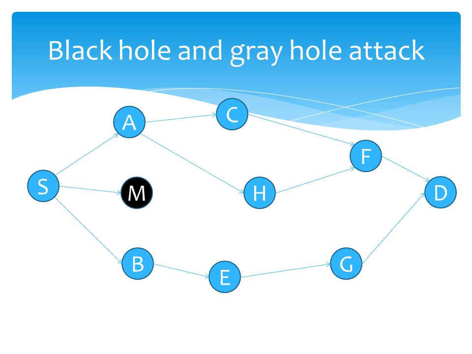 S E G D F H C B M A Black hole and gray hole attack