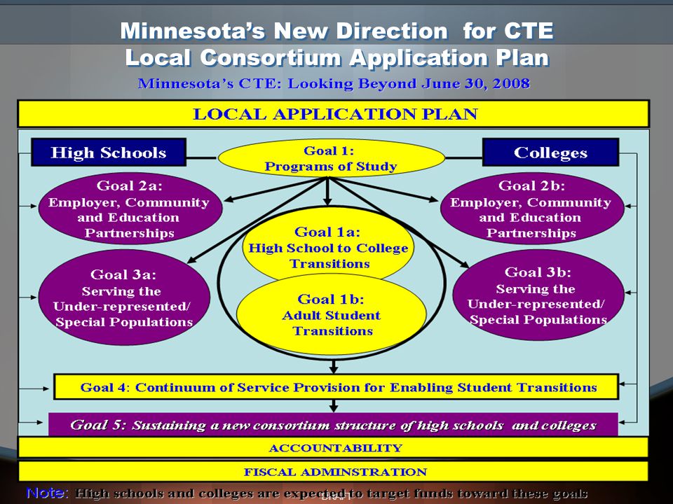 DRAFT Minnesota’s New Direction for CTE Local Consortium Application Plan