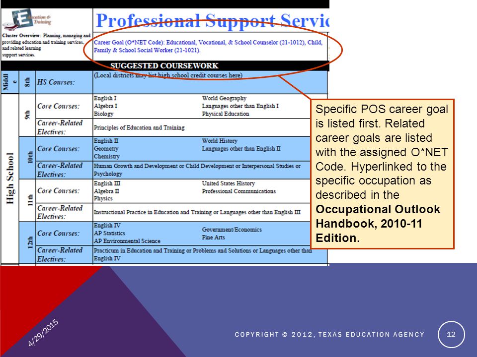 4/29/2015 COPYRIGHT © 2012, TEXAS EDUCATION AGENCY 12 Specific POS career goal is listed first.