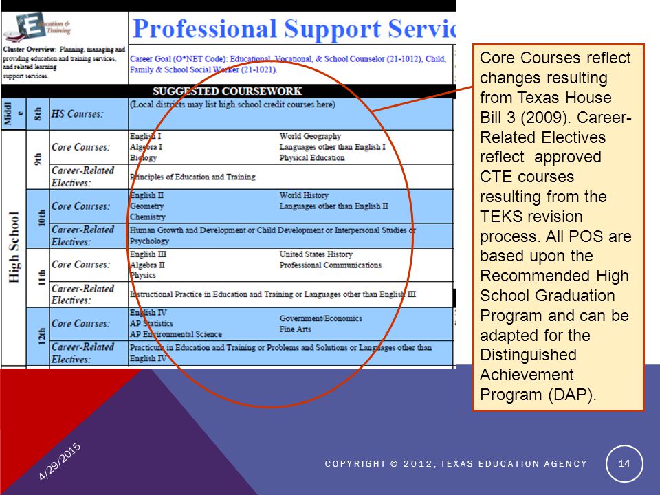 4/29/2015 COPYRIGHT © 2012, TEXAS EDUCATION AGENCY 14 Core Courses reflect changes resulting from Texas House Bill 3 (2009).